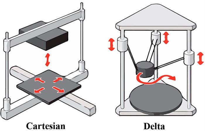 Delta And Cartesian Technology Inside View - Delta Vs Cartesian 3D Printer