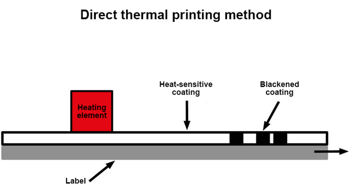 Direct thermal printing method - How Does A Thermal Transfer Printer Work