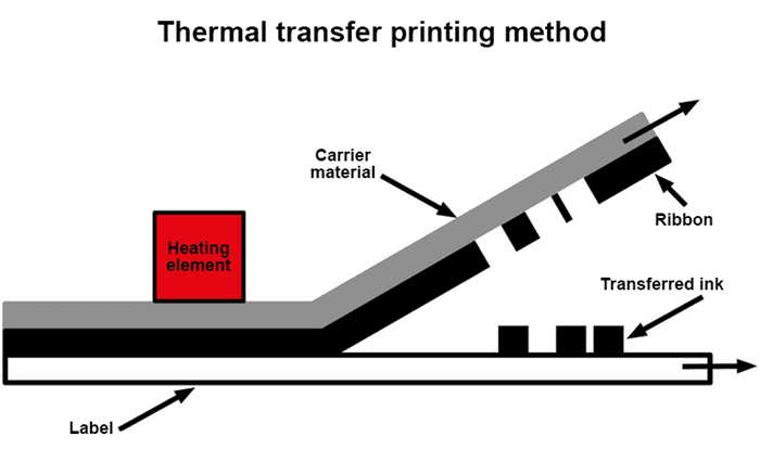 Thermal transfer printing method - How Does A Thermal Transfer Printer Work