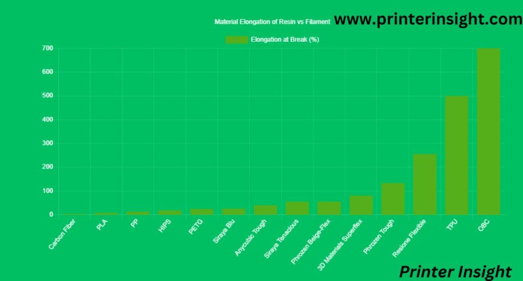 Material Elongation of 3D Printer Materials