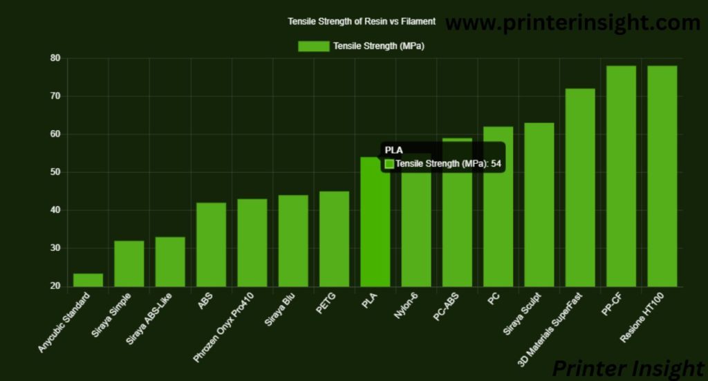 Tensile Strength of Resin and Filament Materials