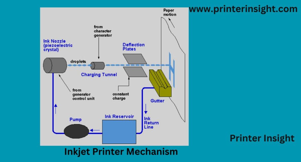 Inkjet Printer Mechanism