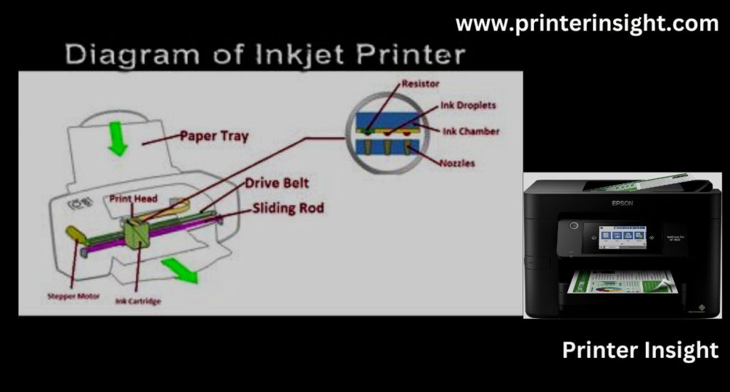 How does an Inkjet Printer Work - Inkjet Vs Laser Printer