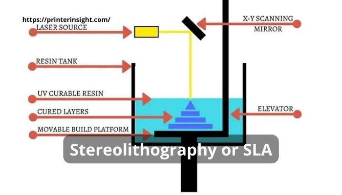 Stereolithography or SLA