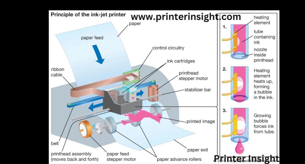 Inkjet Printer Working Principle